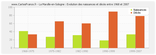 La Marolle-en-Sologne : Evolution des naissances et décès entre 1968 et 2007